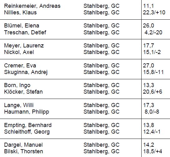 Stahlberg-Cup: 2. Runde!